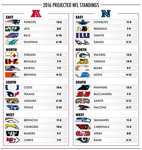 current standings nfl|nfl standings printable.